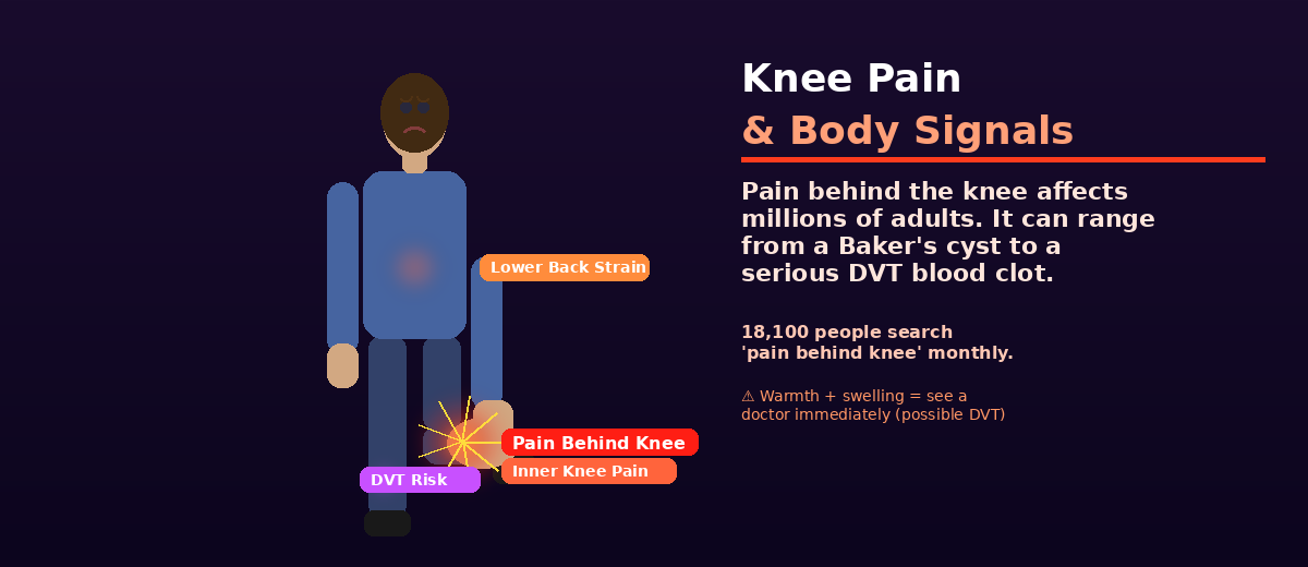 Pain Behind the Knee, Left Arm Pain, and Lower Back Pain